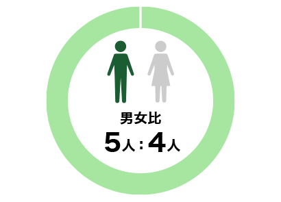 男女比